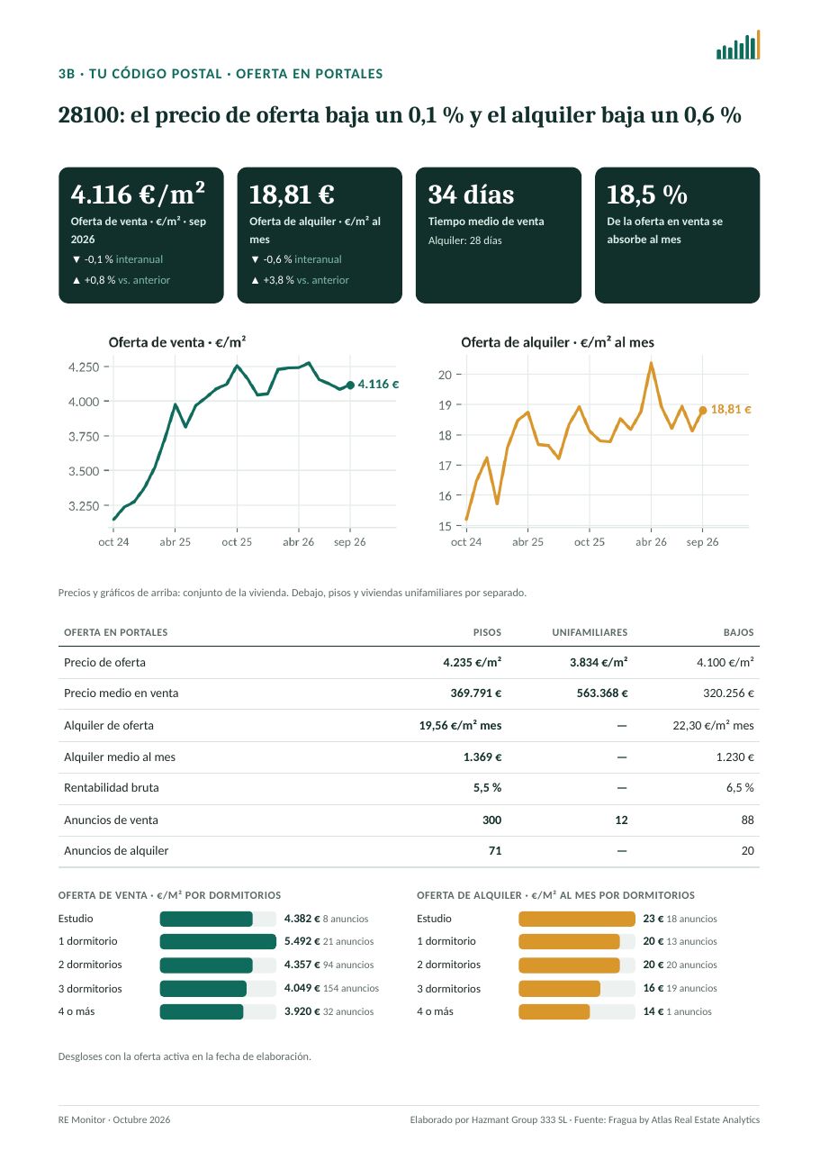 Oferta en portales del 28100: precio de venta y alquiler por m², gráficos de 24 meses y desglose por dormitorios