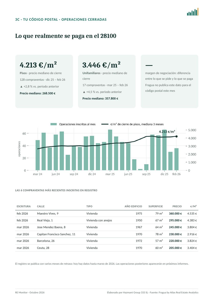 Operaciones cerradas del 28100: precio mediano de cierre de pisos y unifamiliares y últimas compraventas inscritas